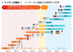 インターホン機器お取替えの目安(アイホン社製品)