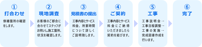 ご依頼から施工までの流れ