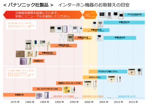 インターホン機器お取替えの目安(パナソニック社製品)