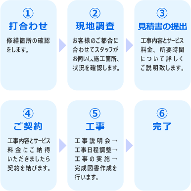 ご依頼から施工までの流れ